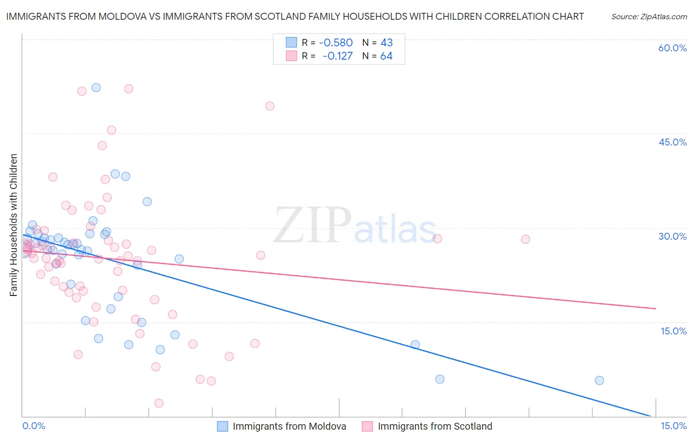 Immigrants from Moldova vs Immigrants from Scotland Family Households with Children