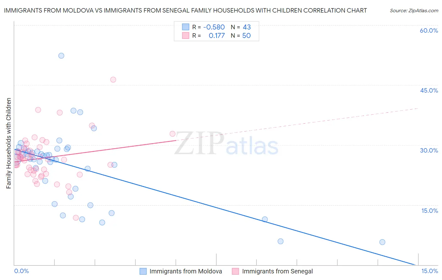 Immigrants from Moldova vs Immigrants from Senegal Family Households with Children