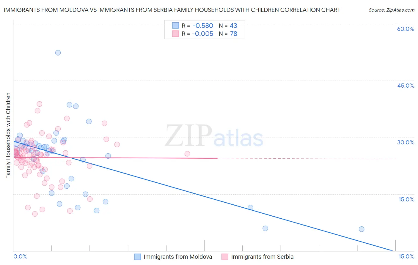 Immigrants from Moldova vs Immigrants from Serbia Family Households with Children