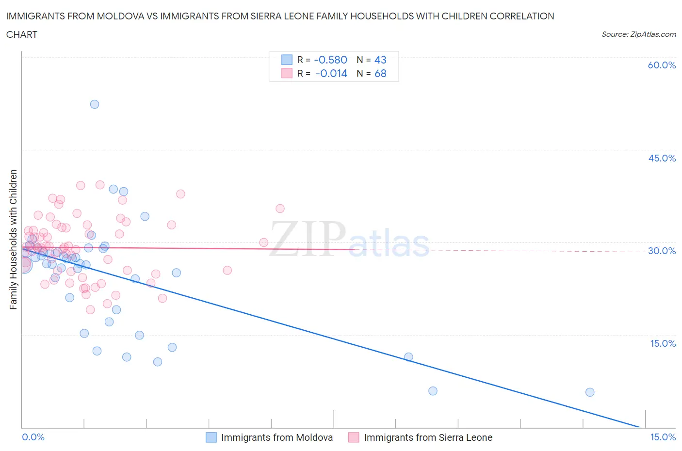 Immigrants from Moldova vs Immigrants from Sierra Leone Family Households with Children