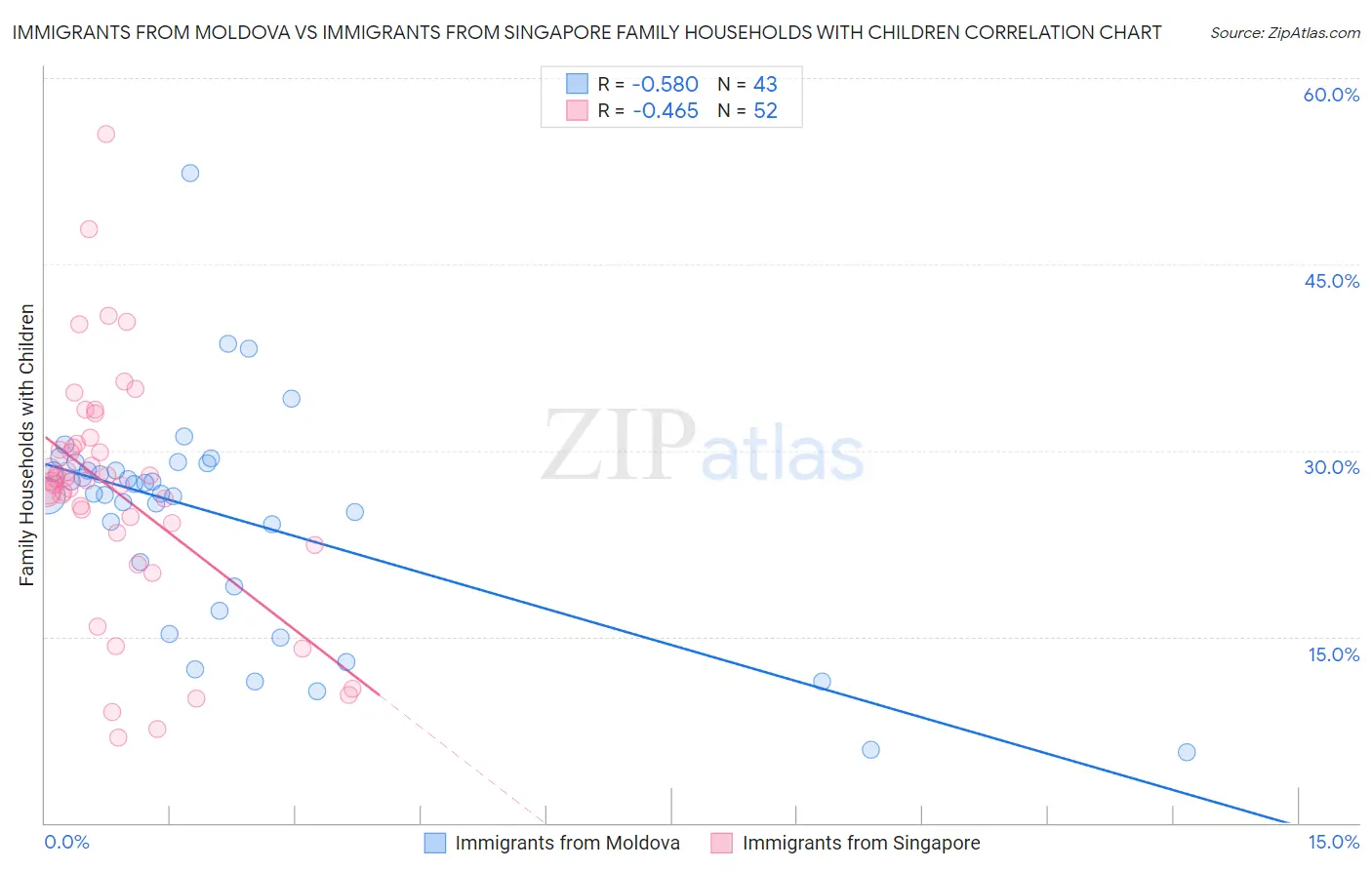 Immigrants from Moldova vs Immigrants from Singapore Family Households with Children