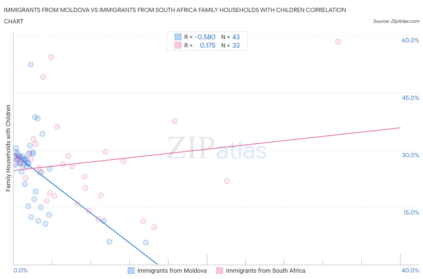 Immigrants from Moldova vs Immigrants from South Africa Family Households with Children