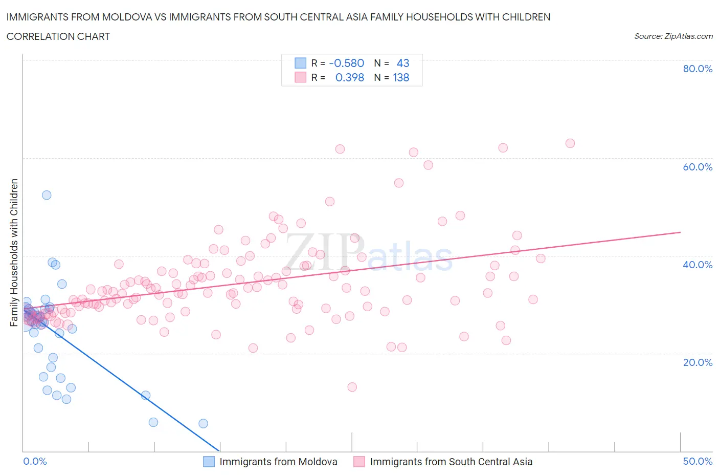 Immigrants from Moldova vs Immigrants from South Central Asia Family Households with Children
