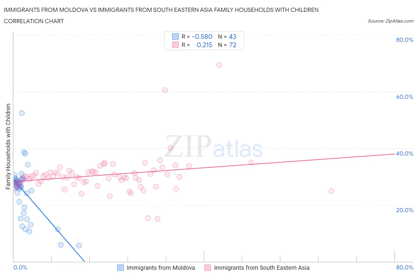 Immigrants from Moldova vs Immigrants from South Eastern Asia Family Households with Children