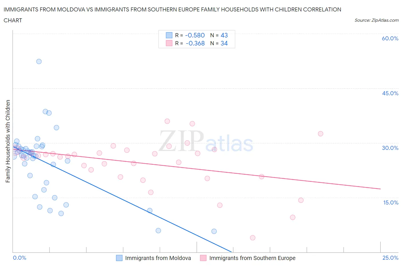 Immigrants from Moldova vs Immigrants from Southern Europe Family Households with Children