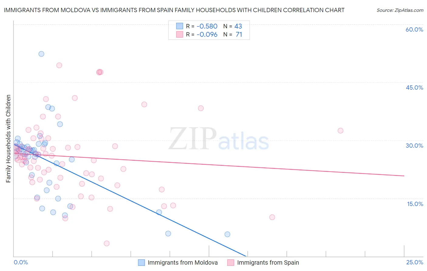 Immigrants from Moldova vs Immigrants from Spain Family Households with Children