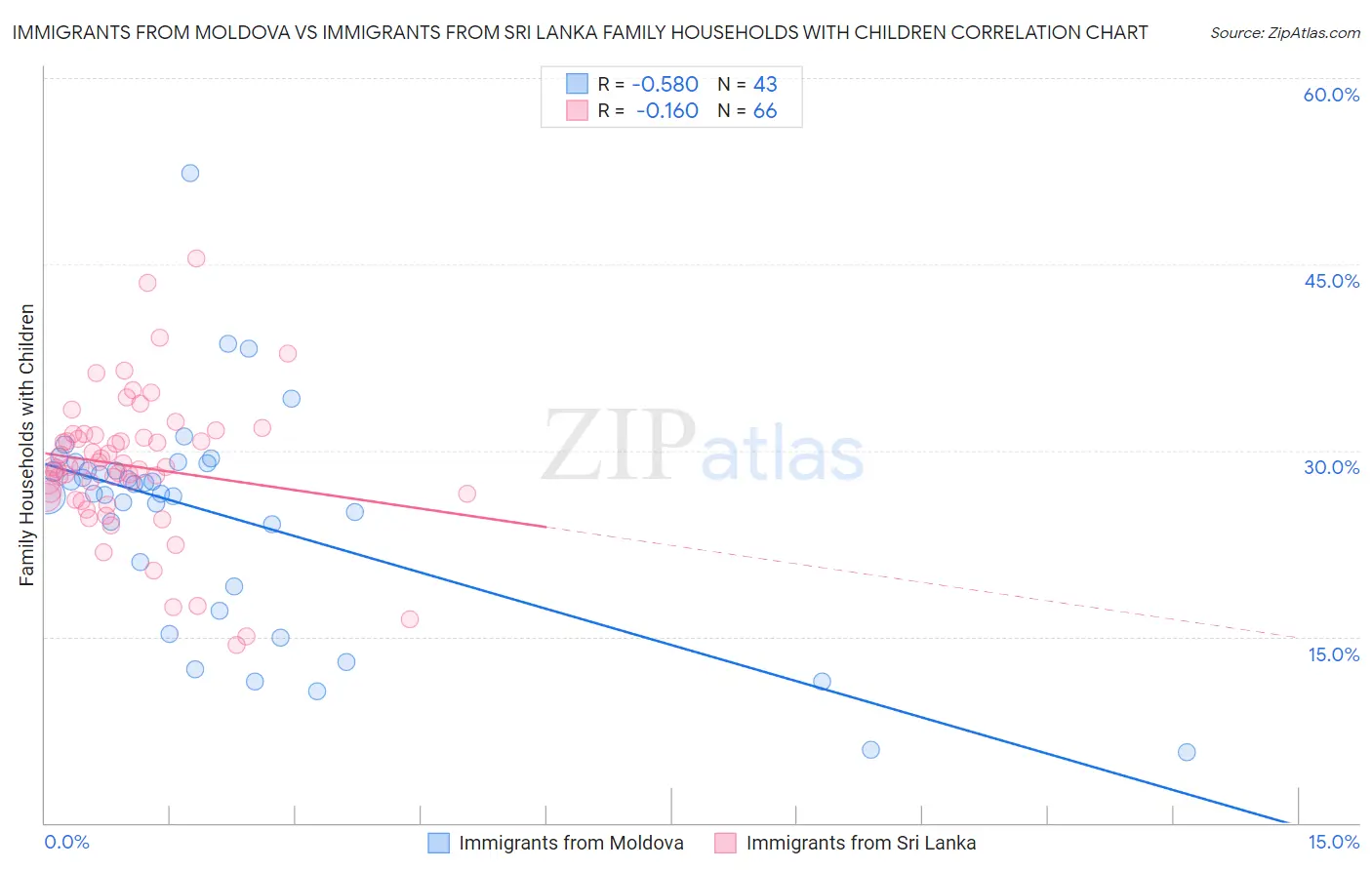 Immigrants from Moldova vs Immigrants from Sri Lanka Family Households with Children