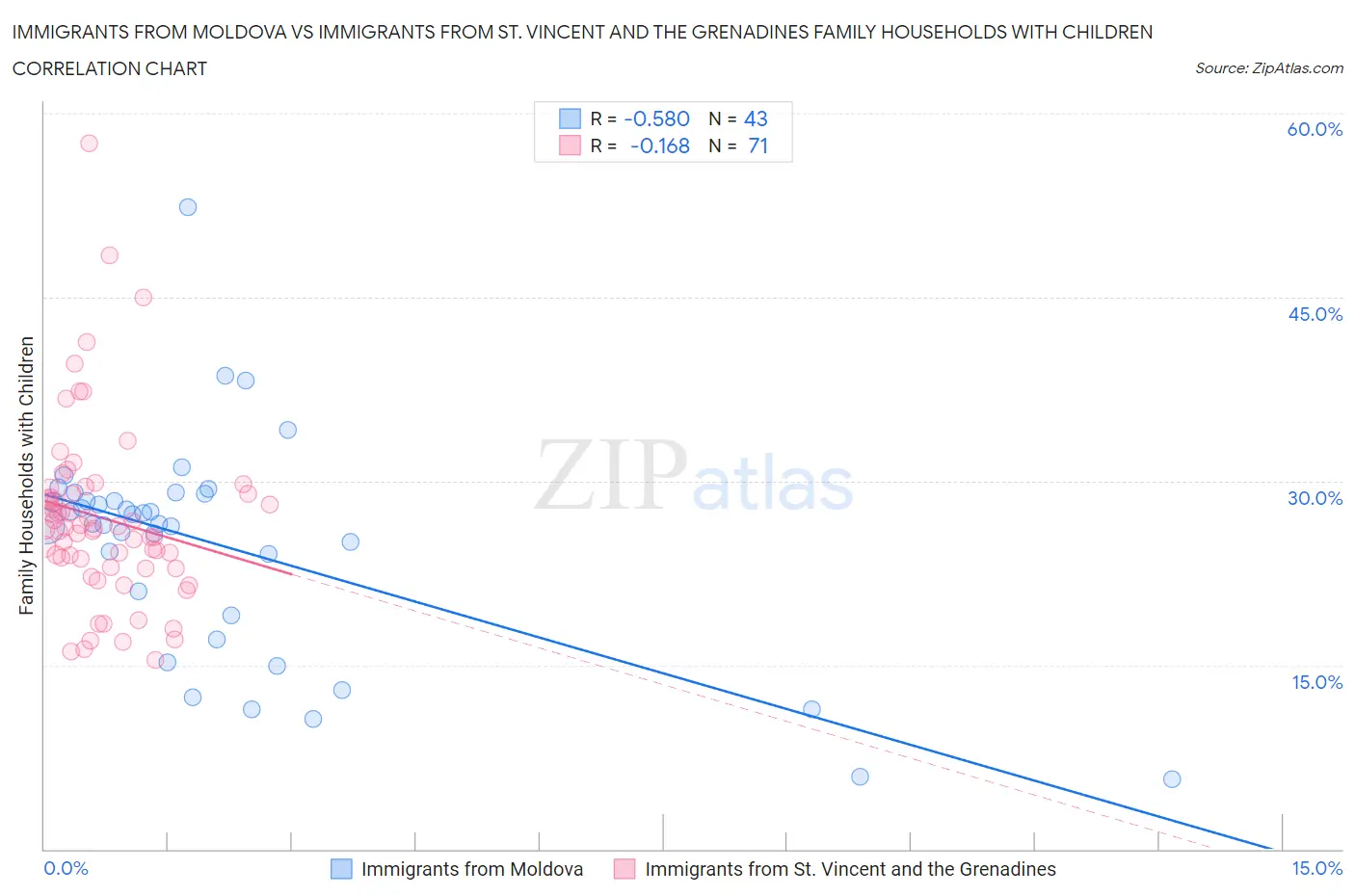 Immigrants from Moldova vs Immigrants from St. Vincent and the Grenadines Family Households with Children