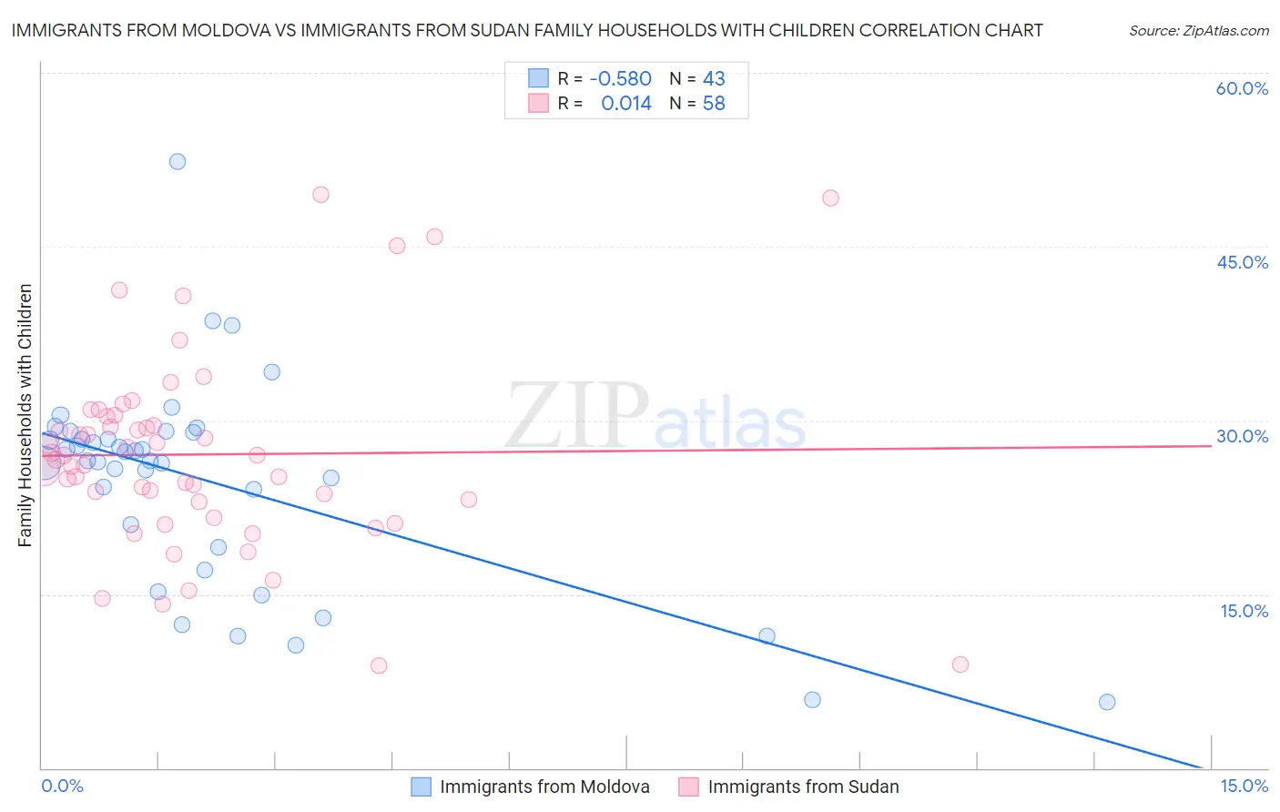 Immigrants from Moldova vs Immigrants from Sudan Family Households with Children