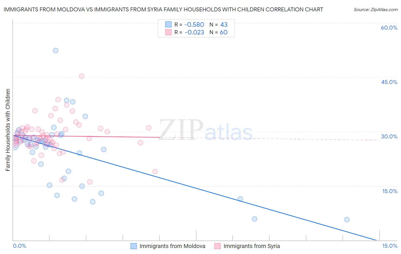 Immigrants from Moldova vs Immigrants from Syria Family Households with Children