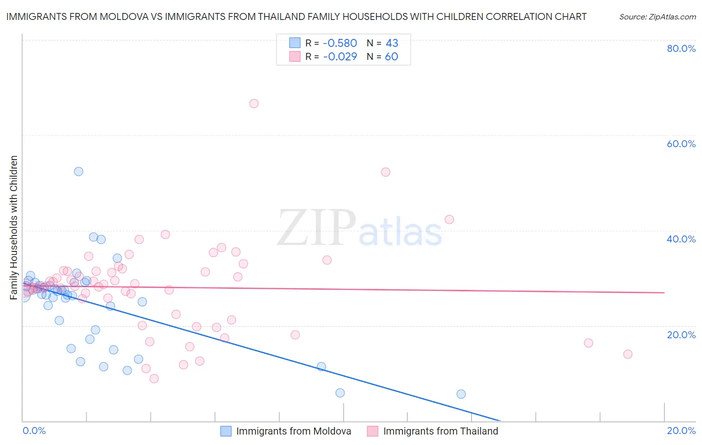 Immigrants from Moldova vs Immigrants from Thailand Family Households with Children