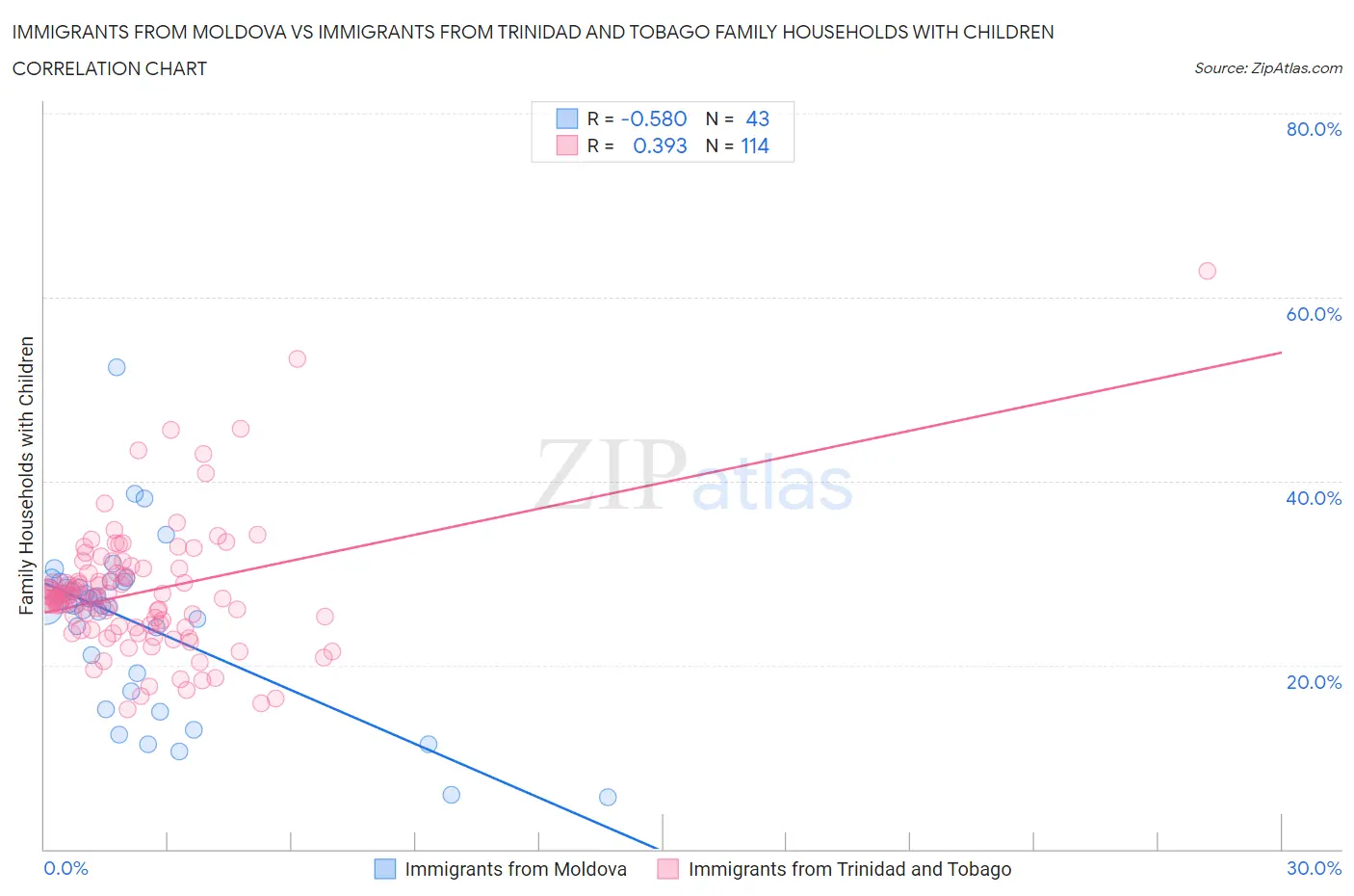 Immigrants from Moldova vs Immigrants from Trinidad and Tobago Family Households with Children