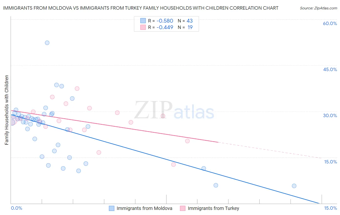 Immigrants from Moldova vs Immigrants from Turkey Family Households with Children