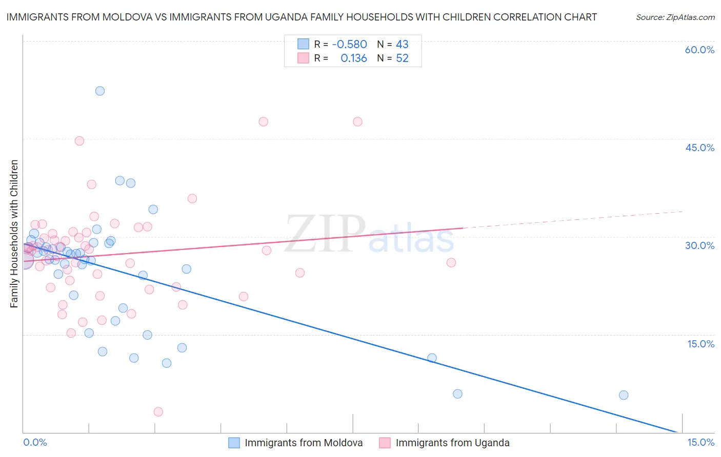 Immigrants from Moldova vs Immigrants from Uganda Family Households with Children