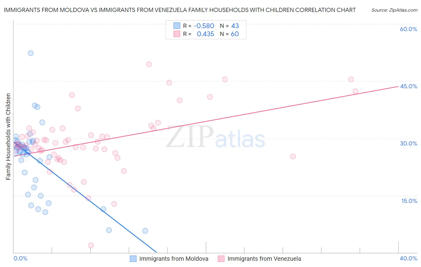 Immigrants from Moldova vs Immigrants from Venezuela Family Households with Children