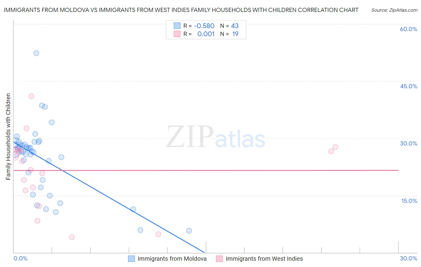 Immigrants from Moldova vs Immigrants from West Indies Family Households with Children
