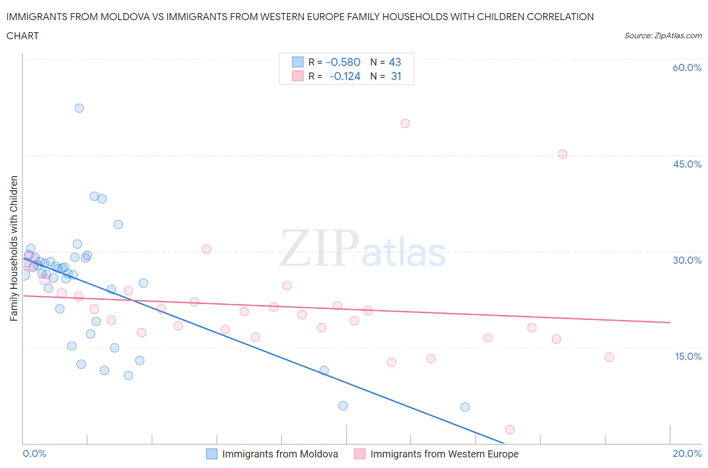 Immigrants from Moldova vs Immigrants from Western Europe Family Households with Children