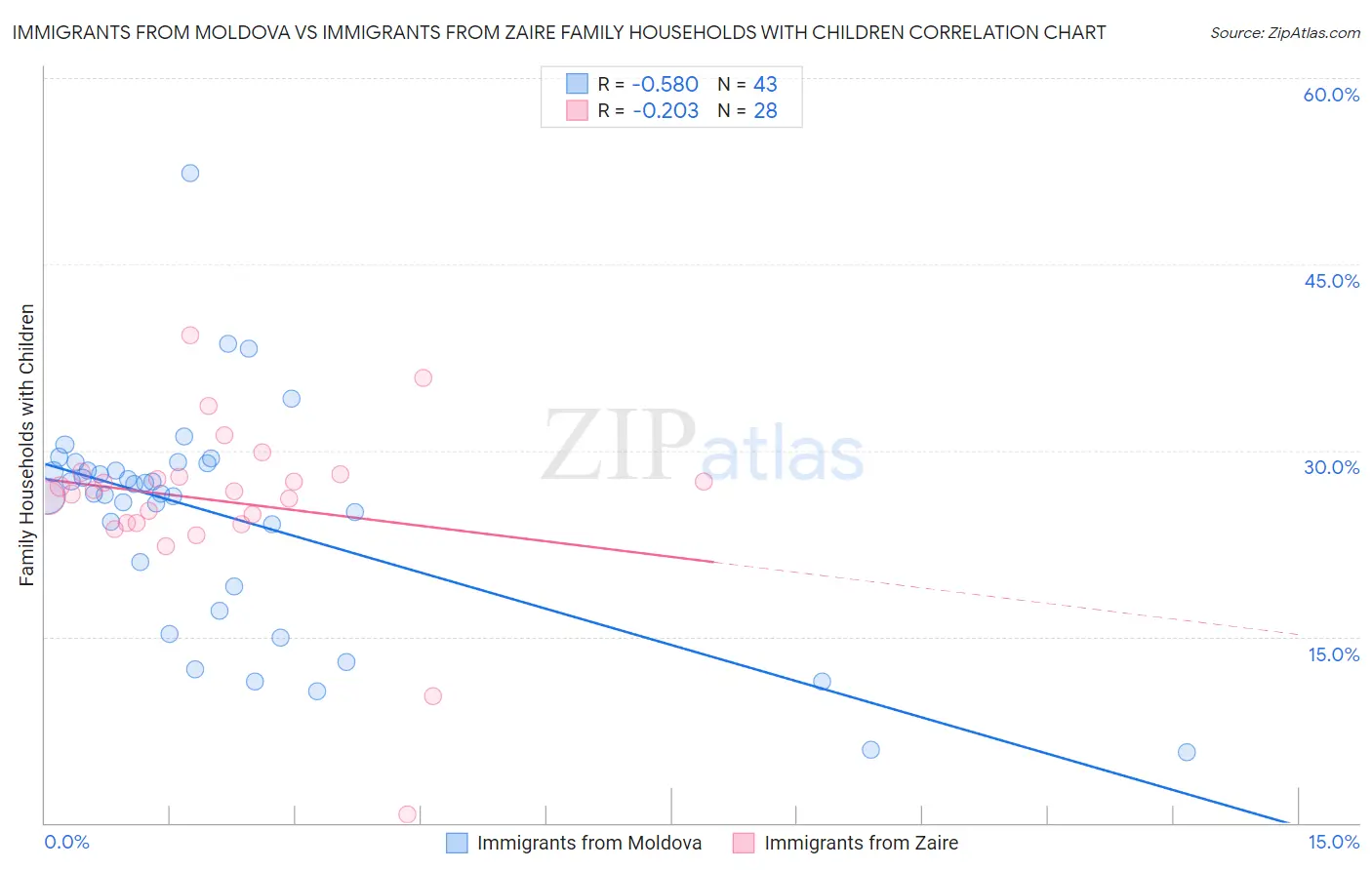 Immigrants from Moldova vs Immigrants from Zaire Family Households with Children