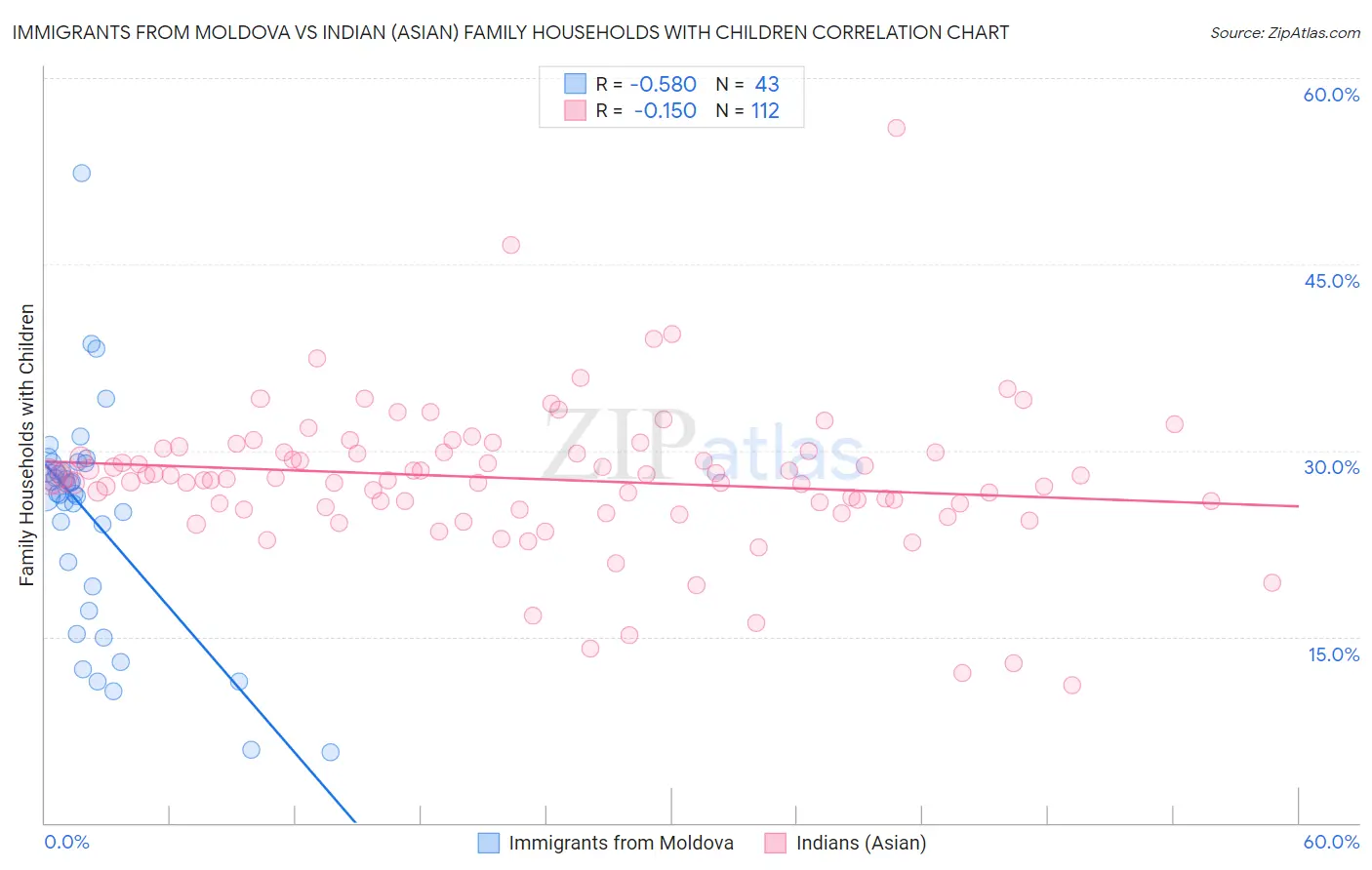 Immigrants from Moldova vs Indian (Asian) Family Households with Children