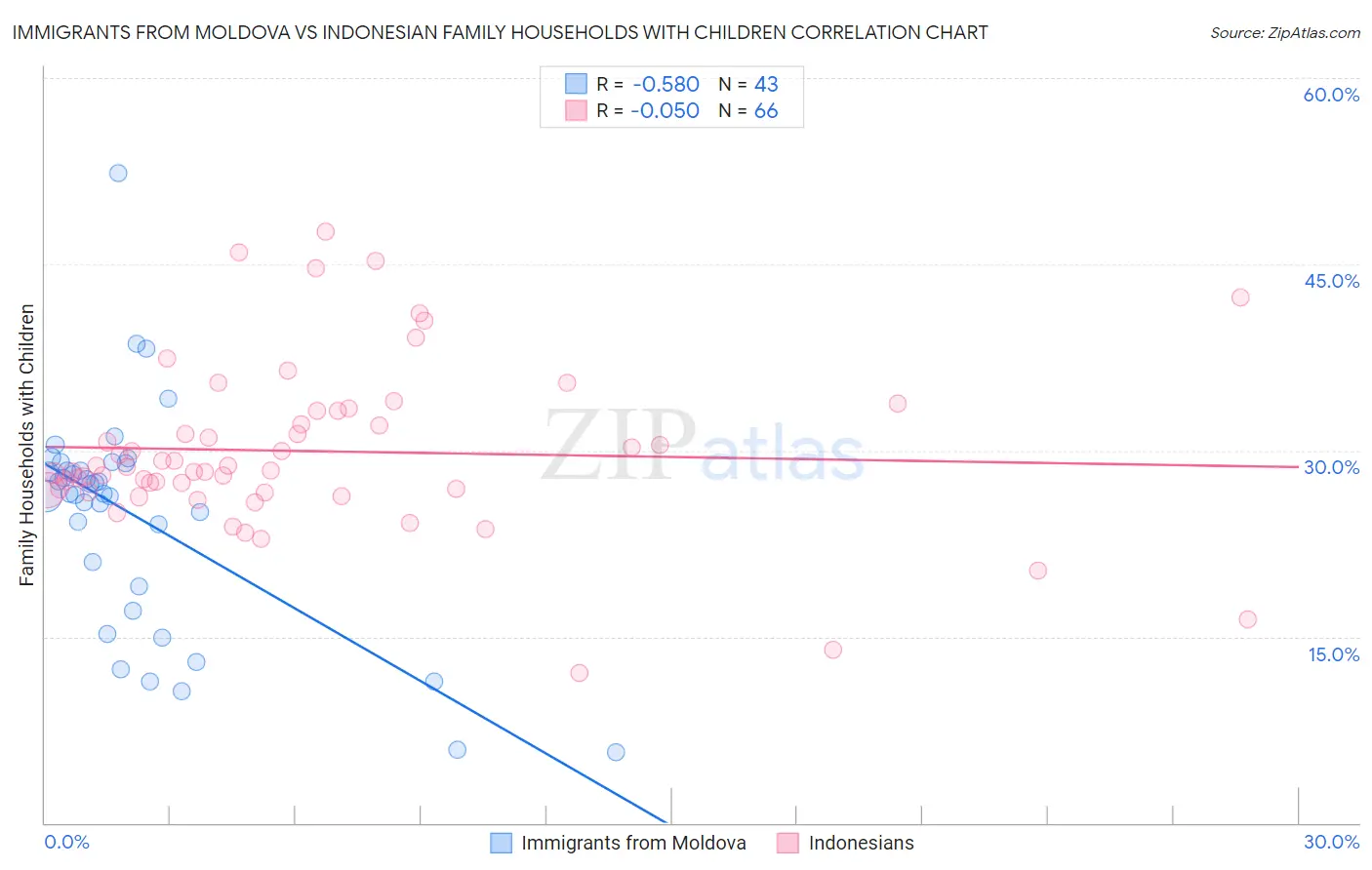 Immigrants from Moldova vs Indonesian Family Households with Children