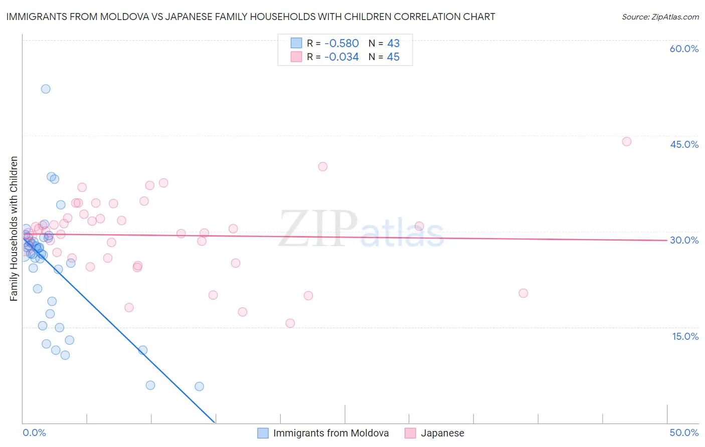 Immigrants from Moldova vs Japanese Family Households with Children