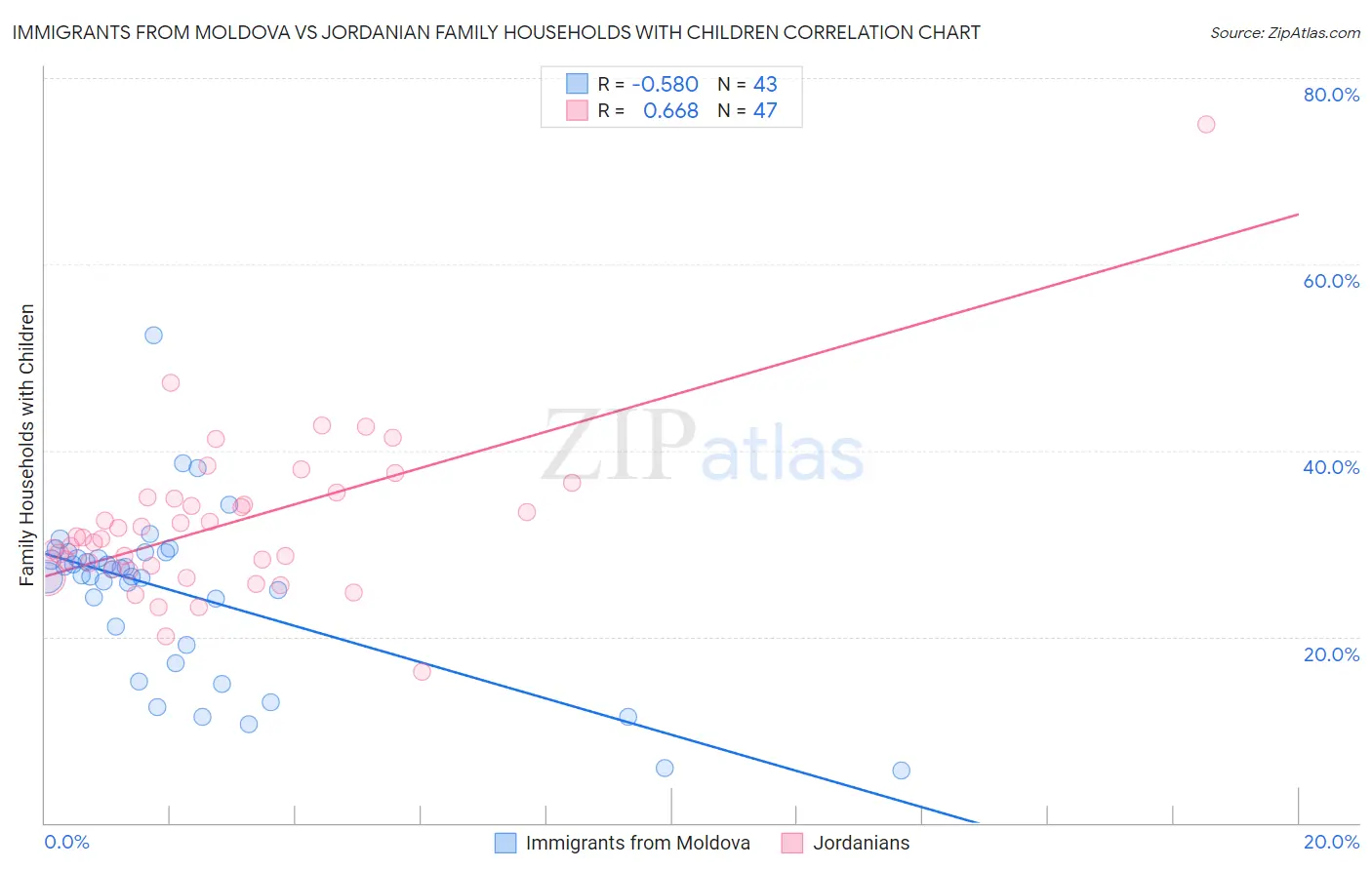 Immigrants from Moldova vs Jordanian Family Households with Children