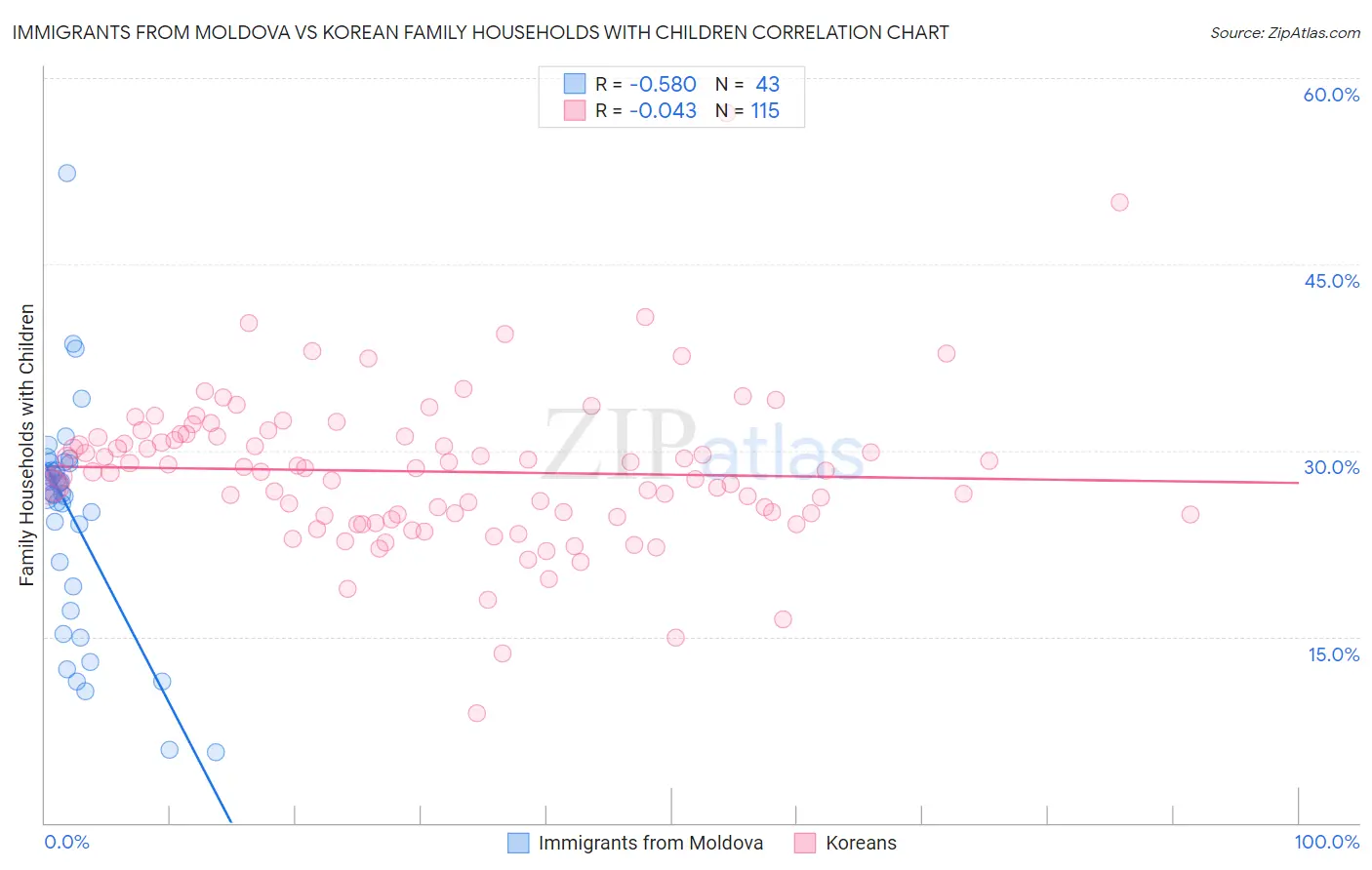Immigrants from Moldova vs Korean Family Households with Children