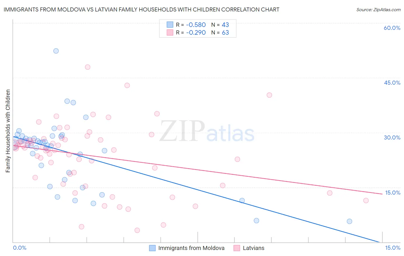 Immigrants from Moldova vs Latvian Family Households with Children