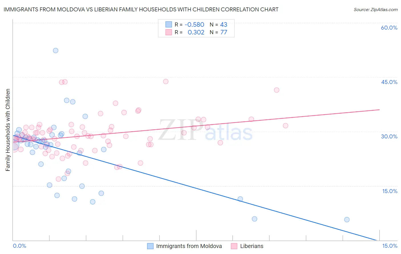 Immigrants from Moldova vs Liberian Family Households with Children
