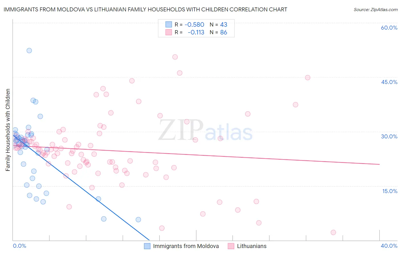 Immigrants from Moldova vs Lithuanian Family Households with Children