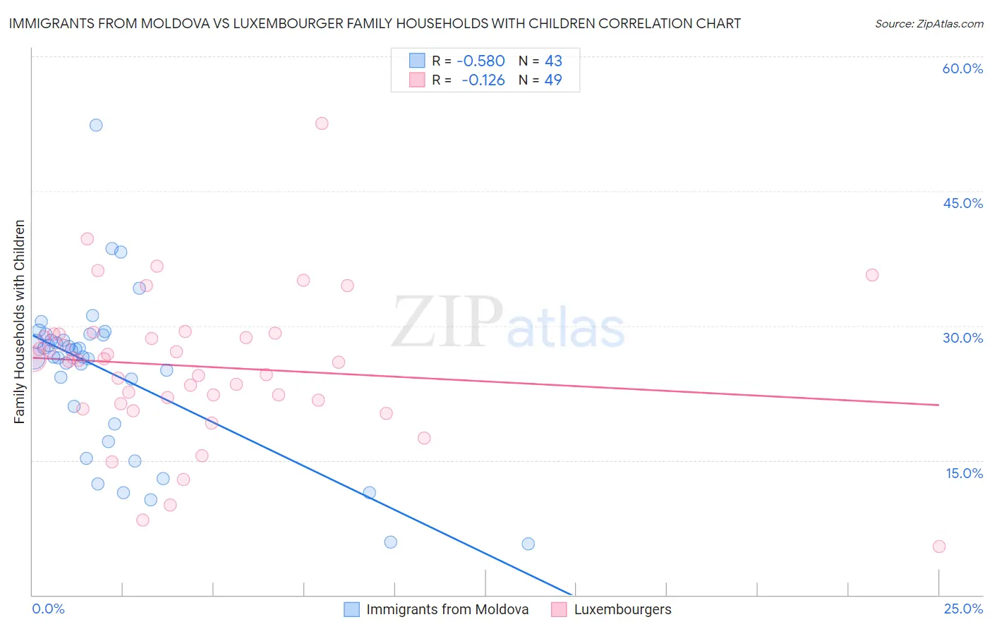 Immigrants from Moldova vs Luxembourger Family Households with Children