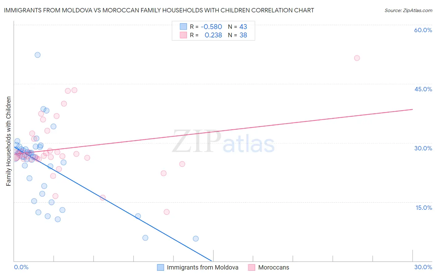 Immigrants from Moldova vs Moroccan Family Households with Children