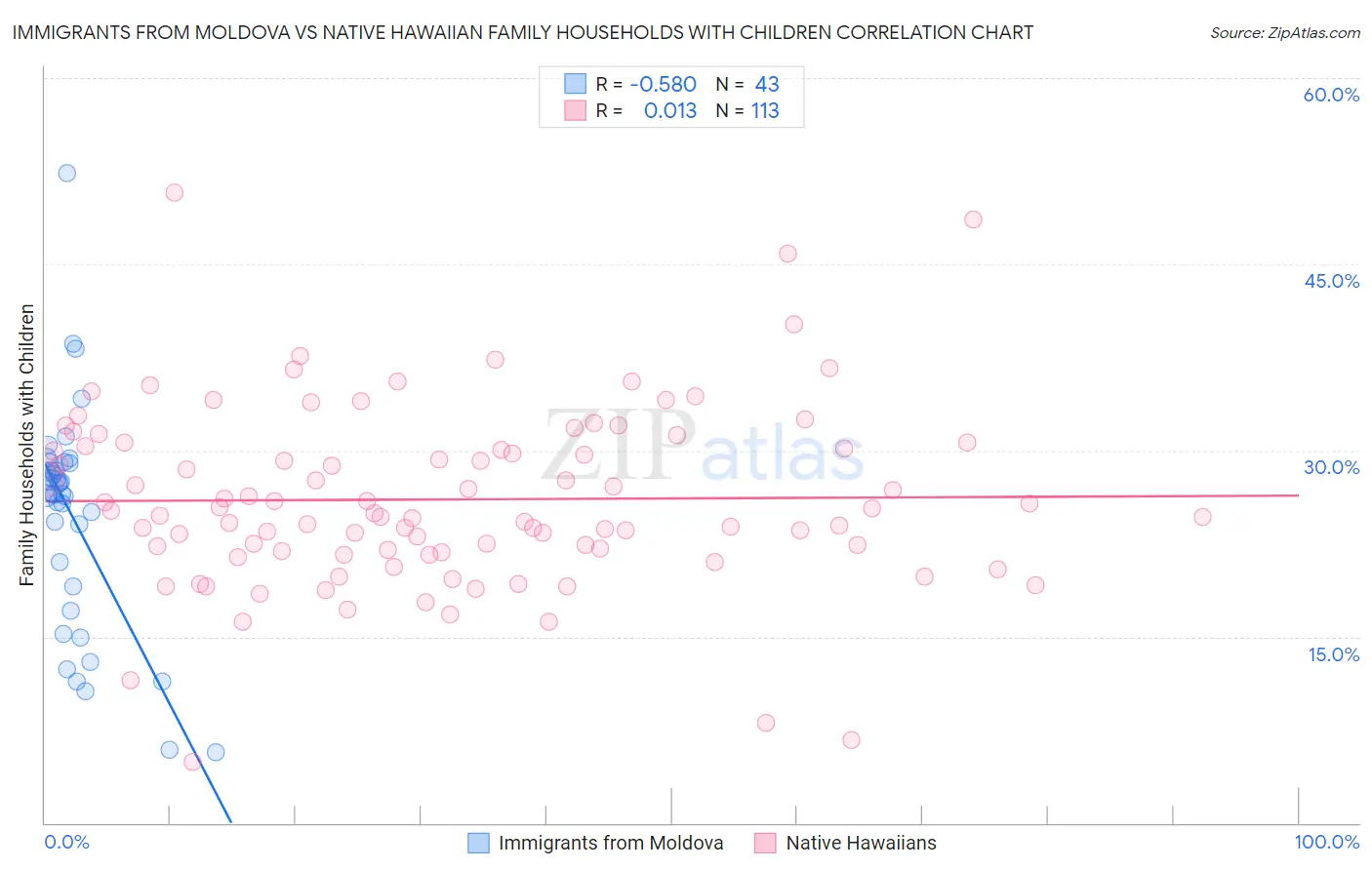 Immigrants from Moldova vs Native Hawaiian Family Households with Children