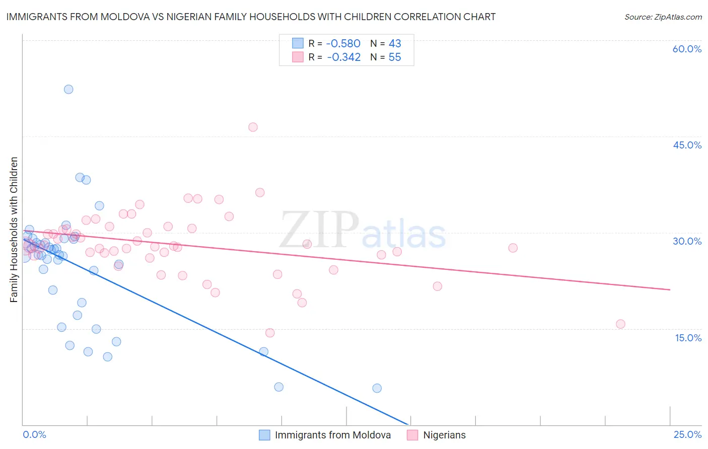 Immigrants from Moldova vs Nigerian Family Households with Children
