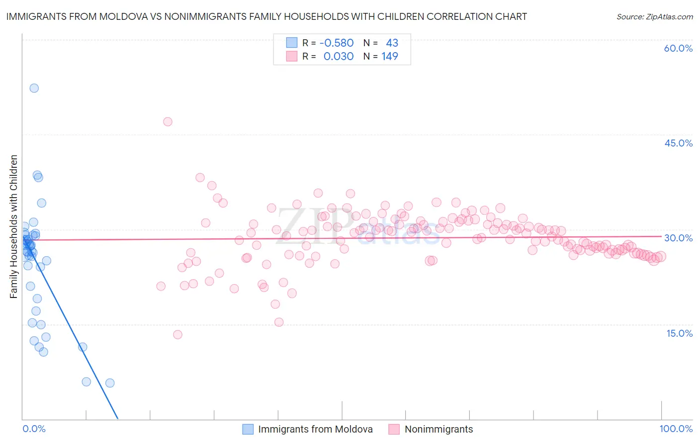 Immigrants from Moldova vs Nonimmigrants Family Households with Children