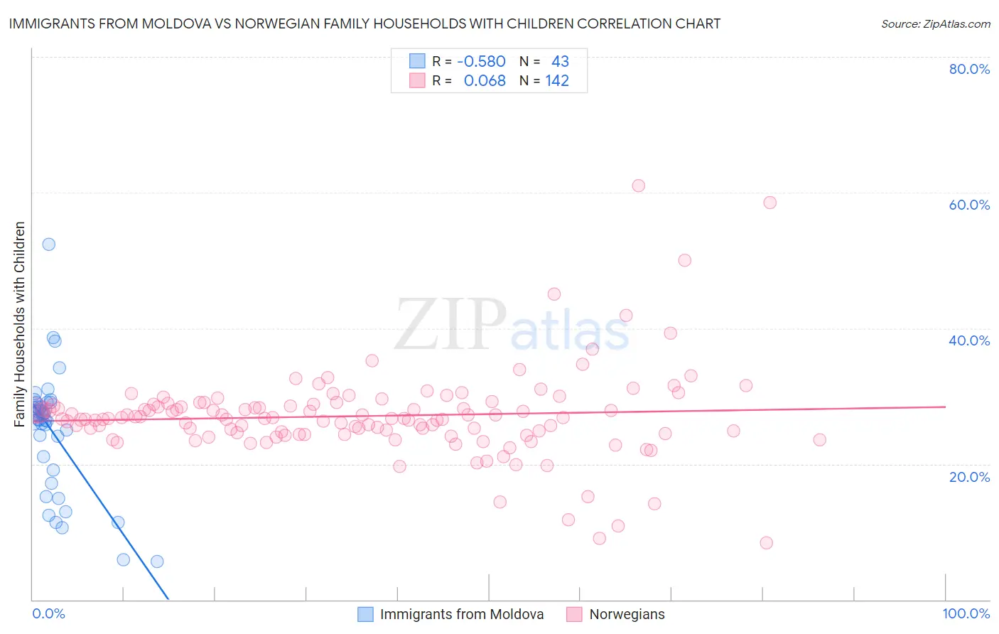 Immigrants from Moldova vs Norwegian Family Households with Children