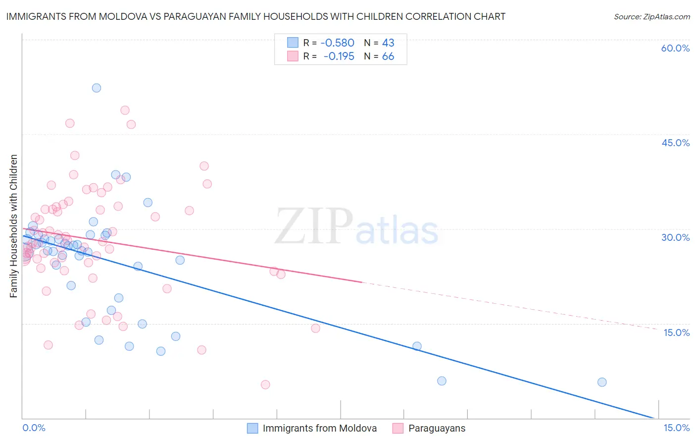 Immigrants from Moldova vs Paraguayan Family Households with Children