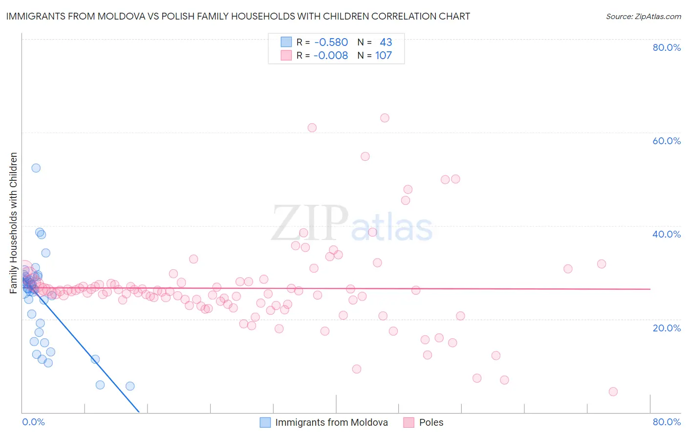 Immigrants from Moldova vs Polish Family Households with Children