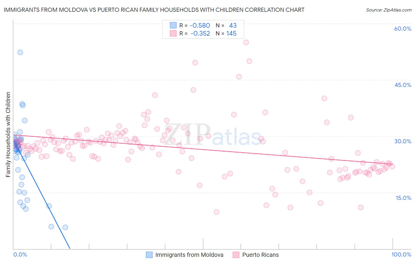 Immigrants from Moldova vs Puerto Rican Family Households with Children