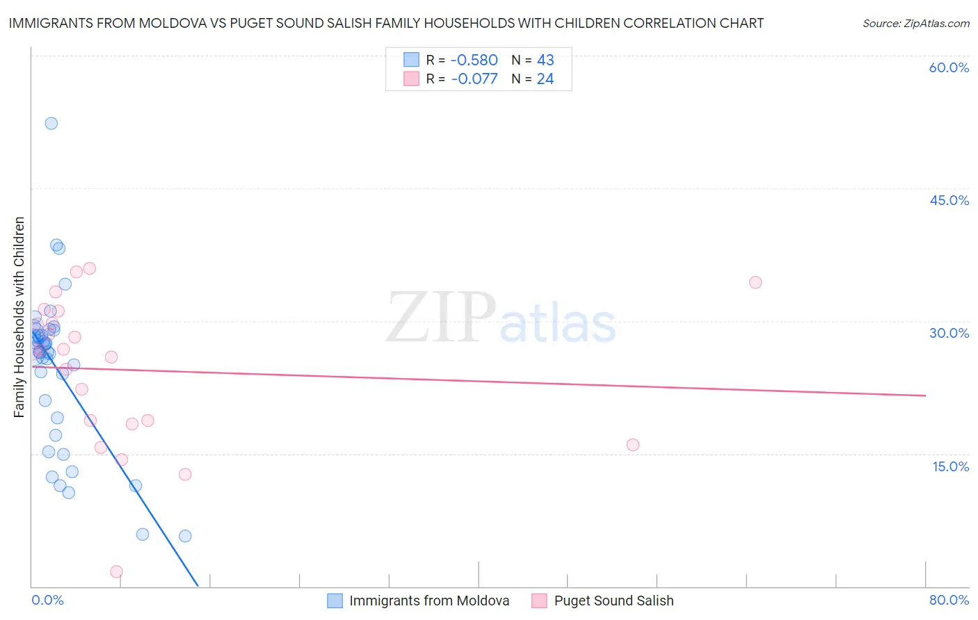 Immigrants from Moldova vs Puget Sound Salish Family Households with Children