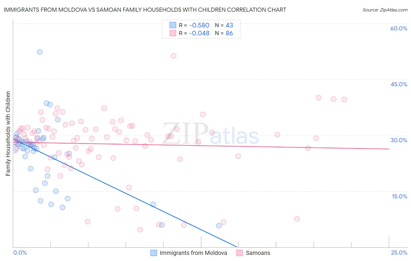 Immigrants from Moldova vs Samoan Family Households with Children