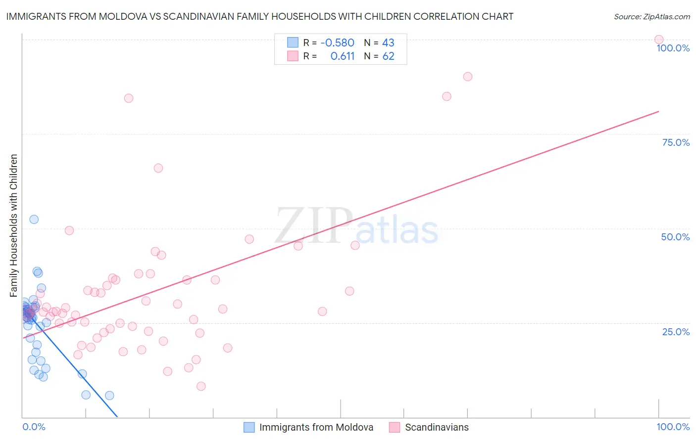 Immigrants from Moldova vs Scandinavian Family Households with Children