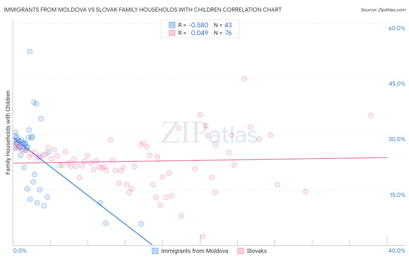 Immigrants from Moldova vs Slovak Family Households with Children
