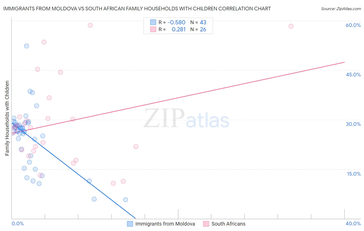 Immigrants from Moldova vs South African Family Households with Children