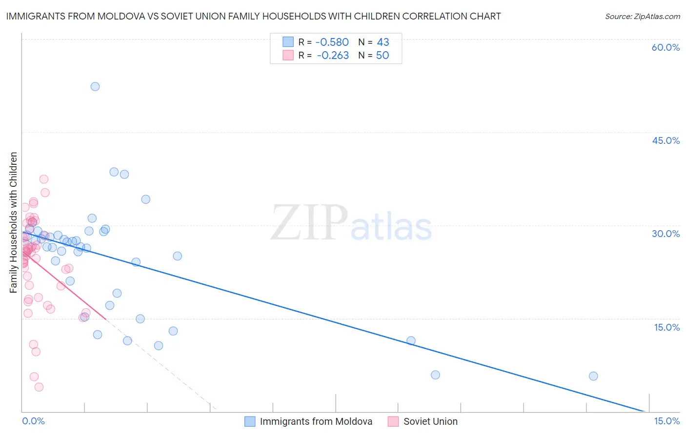Immigrants from Moldova vs Soviet Union Family Households with Children