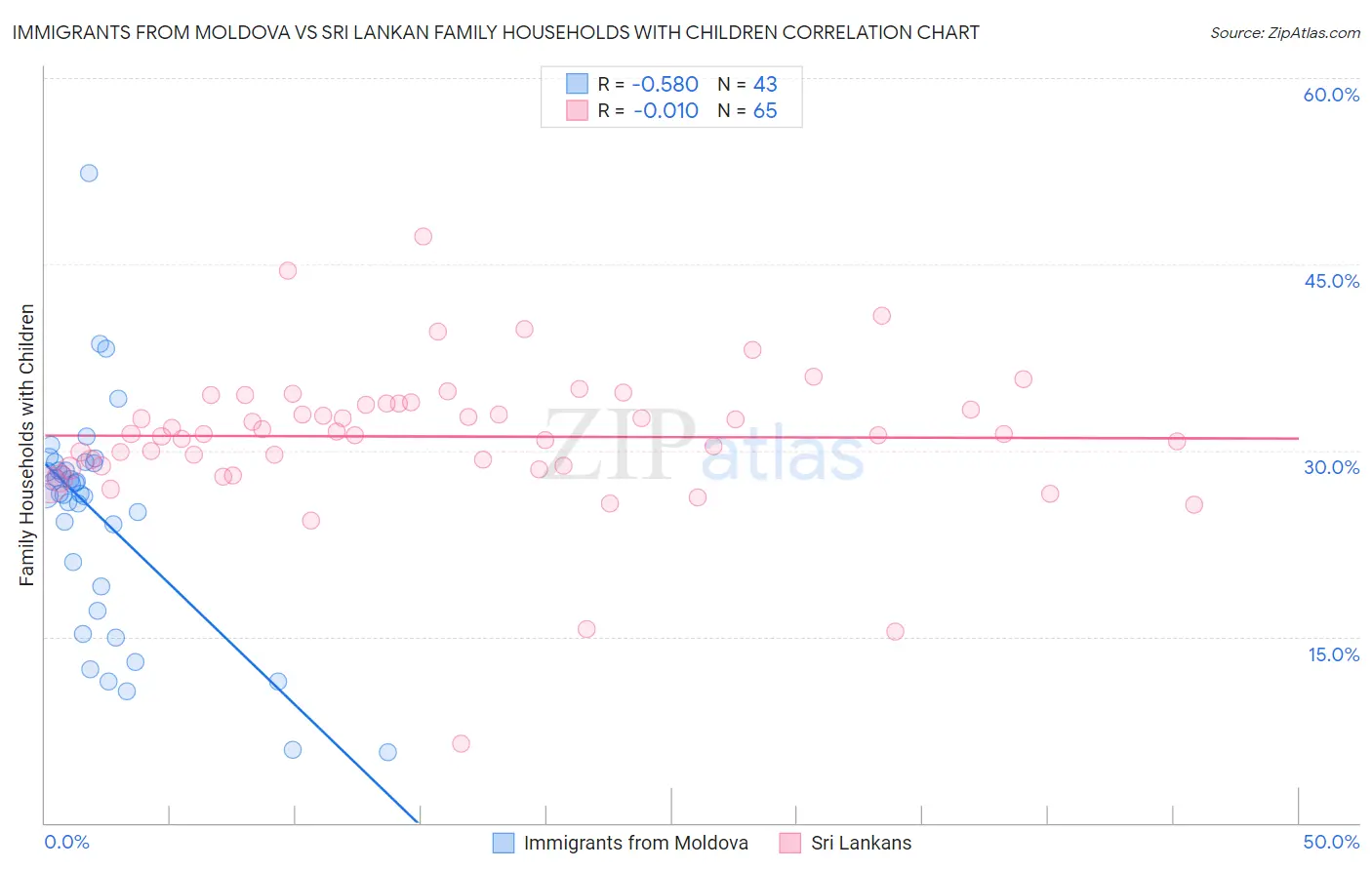 Immigrants from Moldova vs Sri Lankan Family Households with Children