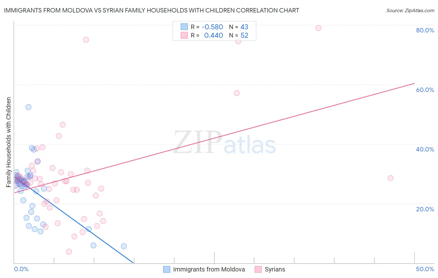 Immigrants from Moldova vs Syrian Family Households with Children