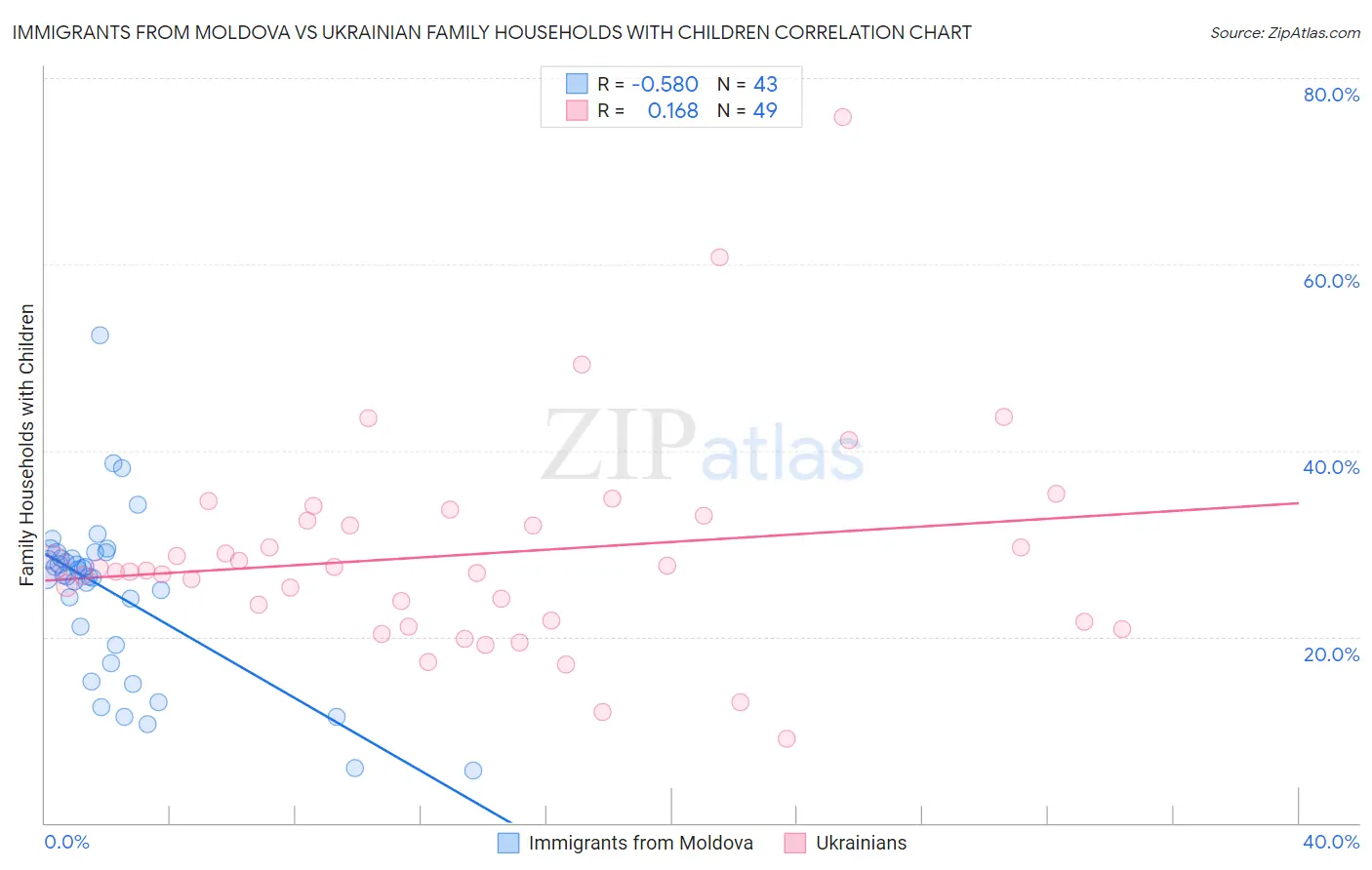 Immigrants from Moldova vs Ukrainian Family Households with Children