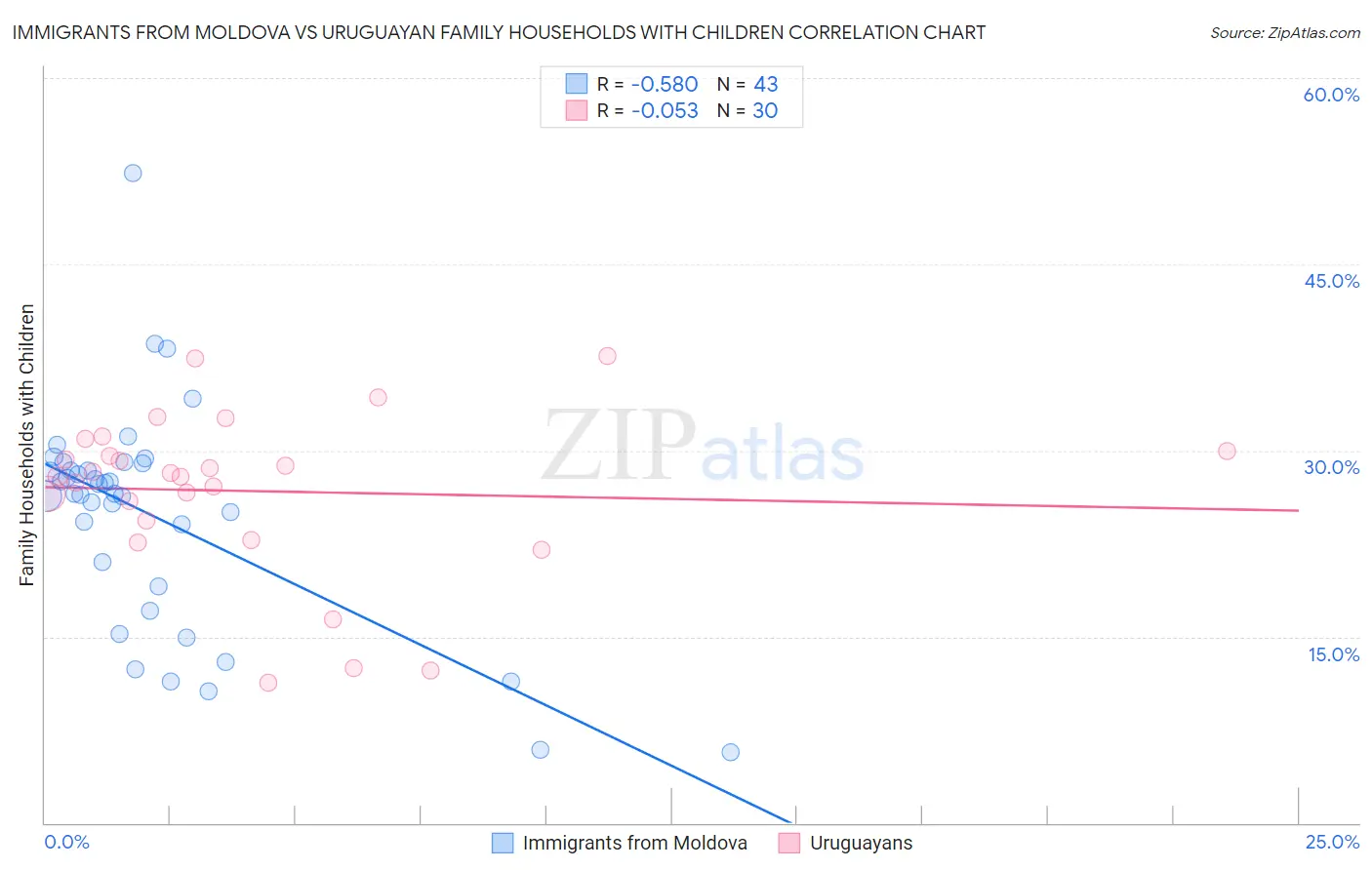 Immigrants from Moldova vs Uruguayan Family Households with Children