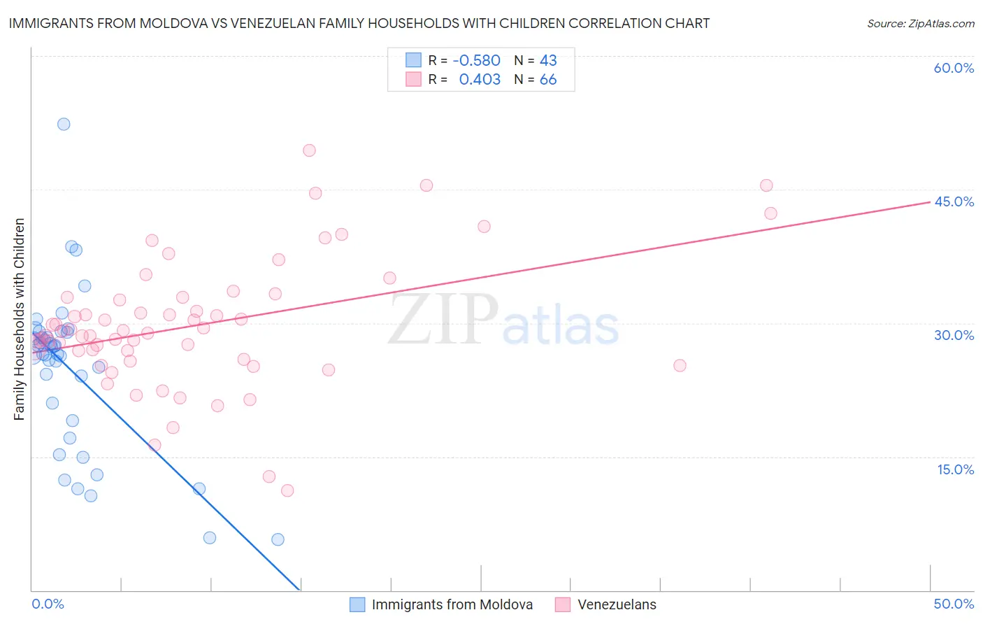 Immigrants from Moldova vs Venezuelan Family Households with Children